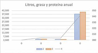 Litros, grasa y proteína anual
